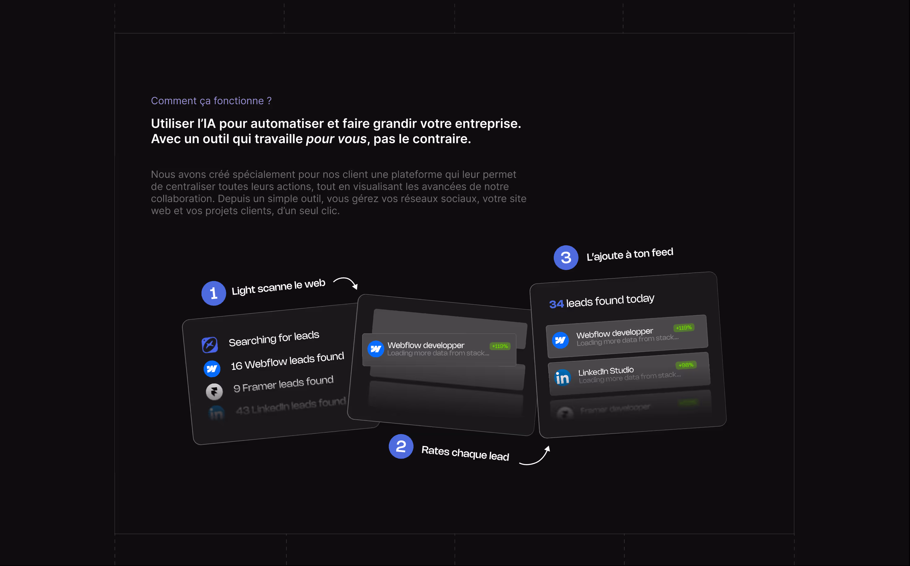 Diagram in French explaining an AI tool workflow: 1. Light scans the web showing leads found on platforms, 2. Rates each lead with plus percentage scores, 3. Adds selected leads to a feed with 34 leads found today.